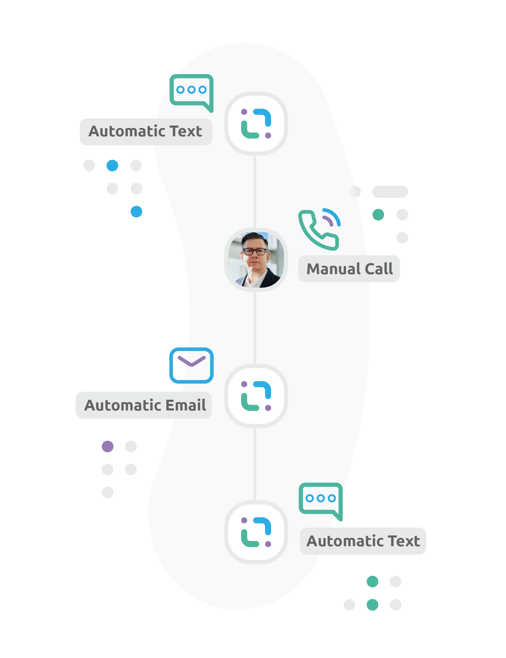 A workflow sequence that shows a series of text messages, emails and manual tasks